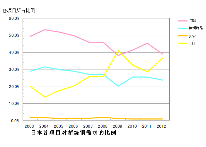 世界金融危機(jī)以前銅庫存和銅價格成負(fù)相關(guān)關(guān)系，但自此以后價格趨勢和經(jīng)濟(jì)趨勢保持一致。2011年9月的歐洲債務(wù)危機(jī)，致使銅價大幅下跌至7000美元每噸，但之后由于美國的量化寬松政策（QE3）和歐洲金融緩和政策，價格又再次反彈至8000美元每噸。