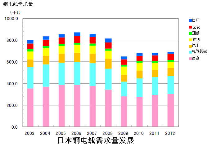 世界金融危機(jī)以前銅庫存和銅價格成負(fù)相關(guān)關(guān)系，但自此以后價格趨勢和經(jīng)濟(jì)趨勢保持一致。2011年9月的歐洲債務(wù)危機(jī)，致使銅價大幅下跌至7000美元每噸，但之后由于美國的量化寬松政策（QE3）和歐洲金融緩和政策，價格又再次反彈至8000美元每噸。