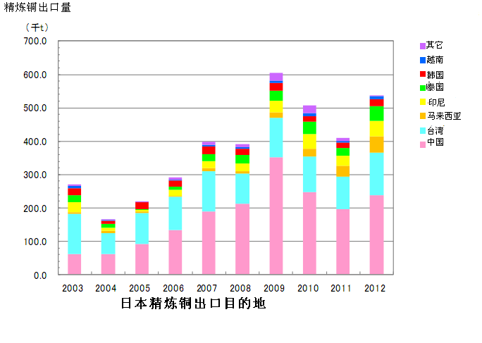 世界金融危機(jī)以前銅庫存和銅價格成負(fù)相關(guān)關(guān)系，但自此以后價格趨勢和經(jīng)濟(jì)趨勢保持一致。2011年9月的歐洲債務(wù)危機(jī)，致使銅價大幅下跌至7000美元每噸，但之后由于美國的量化寬松政策（QE3）和歐洲金融緩和政策，價格又再次反彈至8000美元每噸。