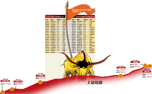 上證50、中證500期指本周上市 滬深300期指合約單賬戶投機(jī)交易持倉(cāng)限額由1200手調(diào)整為5000手