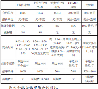 SHFE 與COMEX 白銀期貨跨市套利的優(yōu)勢