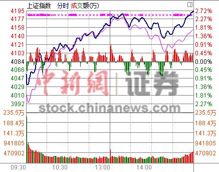 4月16日電(陳鴻燕)繼昨日題材股暴風(fēng)雨式殺跌后，A股今日再次“艷陽高照”，滬指大漲2.71，盤中沖上4195.31點(diǎn)，再度刷新7年多新高。兩大股指期貨今日上市，上證50股指期貨合約集體暴漲，對大盤報(bào)復(fù)性反彈起到推波助瀾作用。