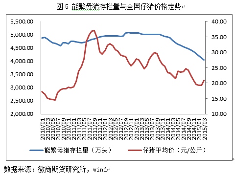 從上述養(yǎng)殖市場(chǎng)數(shù)據(jù)圖中可以清晰地看出，當(dāng)前生豬養(yǎng)殖市場(chǎng)指標(biāo)性數(shù)據(jù)正處于相對(duì)低位水平運(yùn)行，并整體上仍在下行通道之中。生豬養(yǎng)殖業(yè)終端需求依舊疲弱，這不利于養(yǎng)殖市場(chǎng)對(duì)飼料的消費(fèi)，進(jìn)而不利于推動(dòng)飼料原料行情的企穩(wěn)向好發(fā)展。