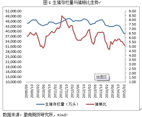 與此同時(shí)，截至2015年3月，我國(guó)能繁母豬存欄量為4040萬(wàn)頭，較2月份的4110萬(wàn)頭減少了70萬(wàn)頭，亦較2014年2月的4869萬(wàn)頭大幅減少了751萬(wàn)頭。我們知道，能繁母豬存欄量在一定程度上意味著對(duì)市場(chǎng)投放仔豬的能力，故而能繁母豬存欄量的減少折射出這種投放能力的弱化，這在一定程度上意味著生豬存欄量供應(yīng)來(lái)源和規(guī)模的縮減。此外，我們還注意到，當(dāng)前全國(guó)仔豬平均價(jià)格為22.43元/公斤，較此前幾周小幅反彈，但依然處于下行通道之中，全國(guó)仔豬平均價(jià)格呈震蕩下滑態(tài)勢(shì)運(yùn)行，這在很大程度上也印證了生豬養(yǎng)殖戶(hù)的補(bǔ)欄意愿偏低，導(dǎo)致了仔豬價(jià)格缺乏可持續(xù)的上漲動(dòng)能，而這是發(fā)生在仔豬供應(yīng)能力持續(xù)下降的大背景下，養(yǎng)殖戶(hù)補(bǔ)欄消極程度可見(jiàn)一斑。能繁母豬存欄量與全國(guó)仔豬價(jià)格走勢(shì)如圖5所示。