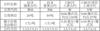 表為ZCE和CBOT小麥期貨合約對(duì)比