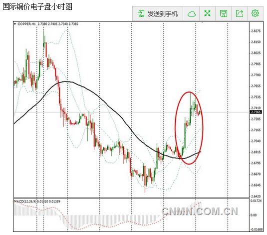 國際銅價周五(4月24日)上漲，受助于上海銅庫存大幅減少和美元走低，抵銷中國制造業(yè)數(shù)據(jù)疲弱帶來的壓力。中國制造業(yè)數(shù)據(jù)拖累期銅本周跌至一個月低位。