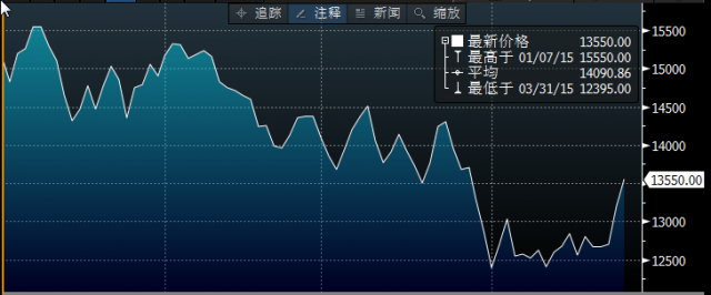 三個(gè)月期銅收高0.6%，報(bào)6065美元，稍早觸及一周高位；期鋁盤中升至逾兩個(gè)月最高的1848美元，收盤報(bào)1835美元，升0.7%；期錫收漲2.9%，報(bào)16250美元，為近兩周最高；期鉛上揚(yáng)2%，收報(bào)2105美元，為去年10月來最高；期鋅上漲2.5%，收報(bào)2300美元，盤中刷新去年11月來最高的2314美元。