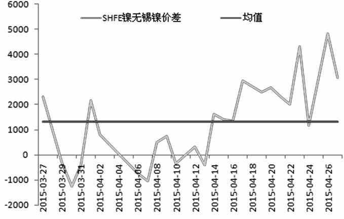 受國產(chǎn)電解鎳結(jié)構(gòu)性緊張，鐵礦石等黑色系品種走強的帶動影響，近期，鎳價強勢上漲。短期來看，價格仍將出現(xiàn)進一步的反彈，但需警惕沖高回落風(fēng)險，因目前鎳產(chǎn)業(yè)基本面依然較為疲弱，大量進口鎳流通，不銹鋼需求走弱等仍將是壓制鎳價的主要因素。因此，單邊操作風(fēng)險較大，可適時選擇套利時機，獲取價差收益。