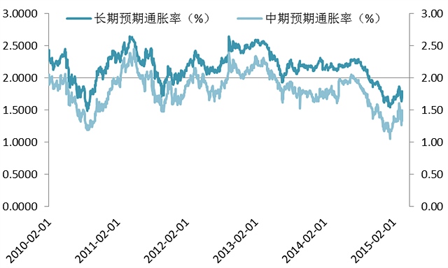 圖3：美國(guó)中長(zhǎng)期預(yù)期通脹率