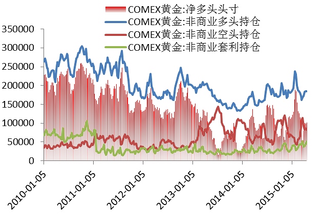 圖6： CFTC黃金非商業(yè)持倉(cāng)