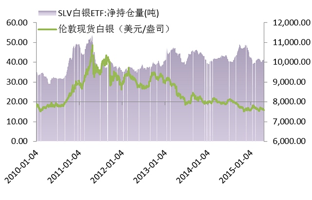 圖5 ：SLV白銀ETF持有量