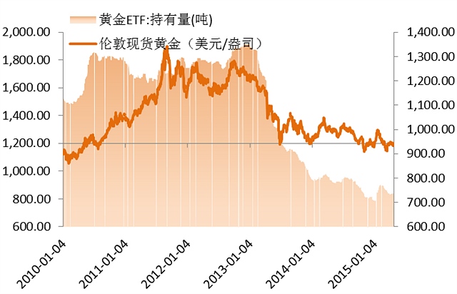 圖4： SPDR黃金ETF持有量