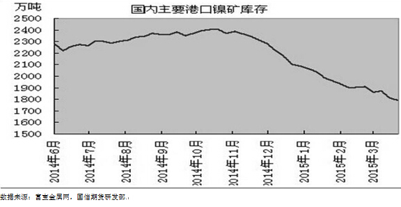 圖3：中國主要港口鎳礦庫存情況