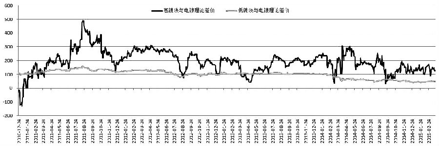 自4月下旬起，外盤鎳在橫盤一個月后突破振蕩箱體，短短五個交易日，價格從12700美元/噸上漲至13960美元/噸，漲幅達9.5%。筆者認為，經(jīng)歷過2014年的瘋狂“過山車”，對待2015年的反彈市場可能會非常謹慎，企業(yè)囤礦和托盤意愿可能不會像去年一樣強，若整個產(chǎn)業(yè)鏈基本面未有明顯改善，鎳價反彈高度與去年相比會大打折扣。