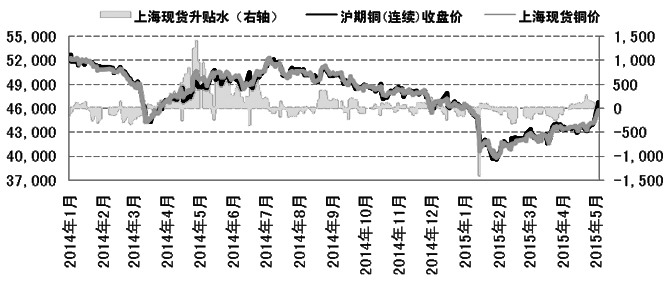 5月第一個(gè)交易日，國(guó)內(nèi)有色金屬期貨迎來(lái)開門紅，滬銅創(chuàng)下年內(nèi)新高。在美聯(lián)儲(chǔ)可能延遲加息、中國(guó)穩(wěn)增長(zhǎng)政策或?qū)⒓哟a的背景下，大宗商品5月有望延續(xù)反彈之勢(shì)。加上傳統(tǒng)消費(fèi)旺季與厄爾尼諾現(xiàn)象等利多題材的配合，滬期多頭劍指47000元/噸一線。