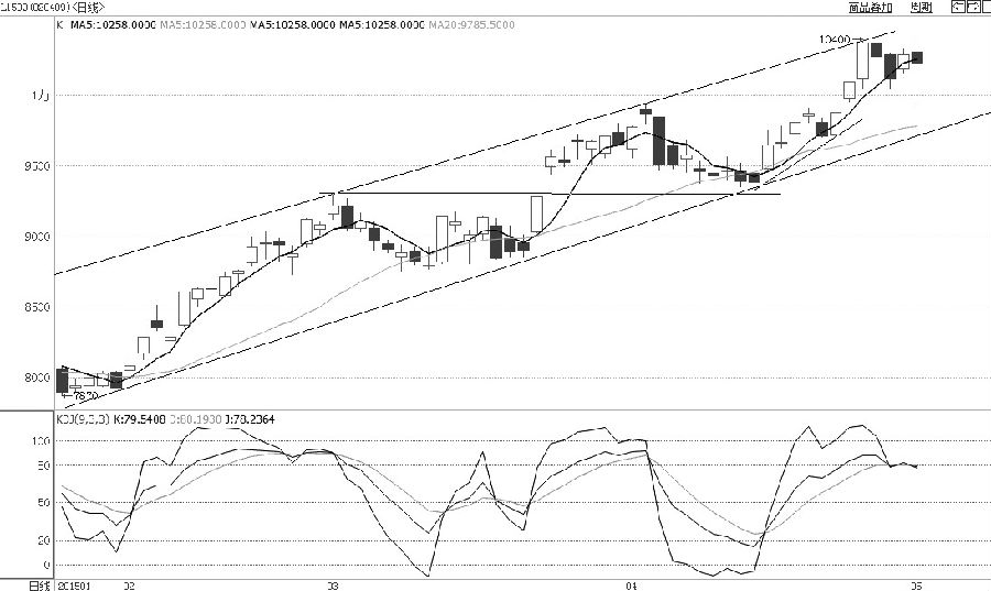塑料1509合約在年內(nèi)形成的上漲通道內(nèi)振蕩上行，目前依舊維持在通道內(nèi)，因此中期看漲觀點不變。上周塑料突破10000元/噸關(guān)口后，快速拉升至通道上軌，但上軌再度遇阻回落，短線或?qū)⒗^續(xù)向下軌調(diào)整運行。指標上，日KDJ形成死叉，價格回到5日均線之下，指標有由強轉(zhuǎn)弱之勢。