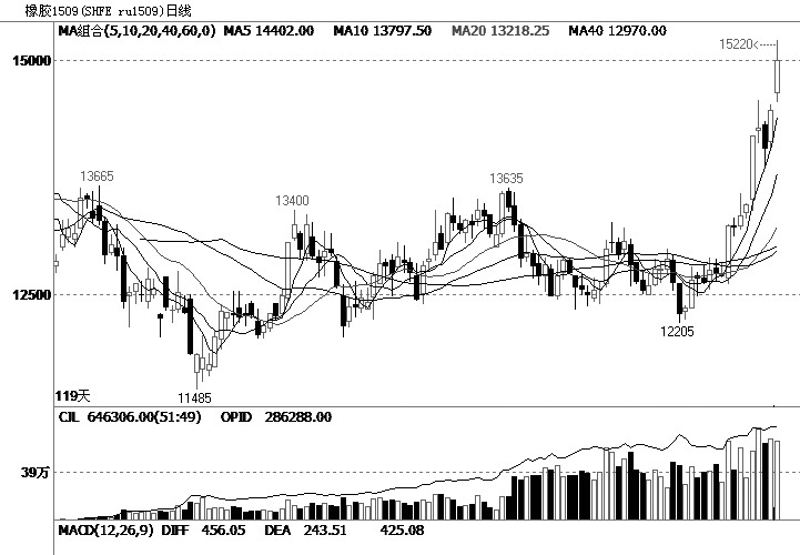 5月的首個(gè)交易日，滬膠期價(jià)便輕易突破15000元/噸，創(chuàng)下7個(gè)月以來新高。5月4日，滬膠主力1509合約跳空高開，早盤大幅增倉并引發(fā)期價(jià)一度觸及漲停，午盤后價(jià)格隨減倉小幅回落，但截至收盤仍站穩(wěn)15000元/噸，漲幅為4.43%。