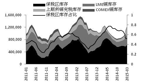 LME和SHFE铜的跨市场套利分析