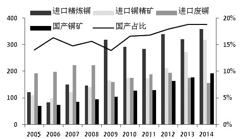 图1为中国铜资源大量依靠进口（单位：万吨）