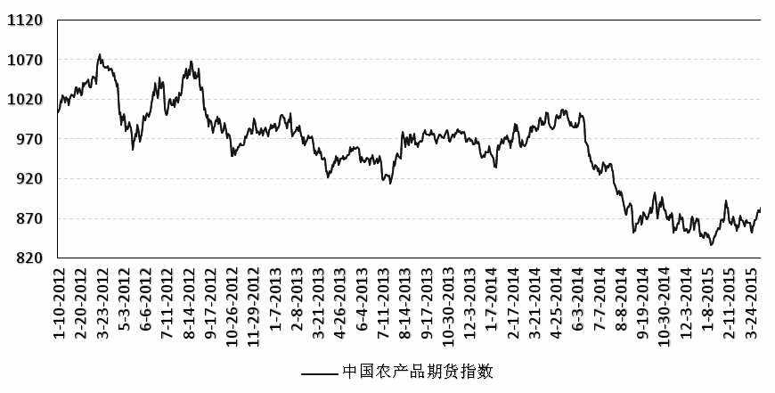 上周，CAFI沖高回落，最終上漲0.08%，至888.59點(diǎn)。且分項(xiàng)指數(shù)波動(dòng)率與前一周持平。其中，油脂指數(shù)上漲2.1%，軟商品指數(shù)下跌0.4%，飼料指數(shù)下跌1.41%，谷物指數(shù)上漲0.21%。