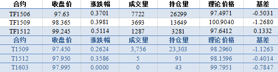 期債震蕩偏強概率較大