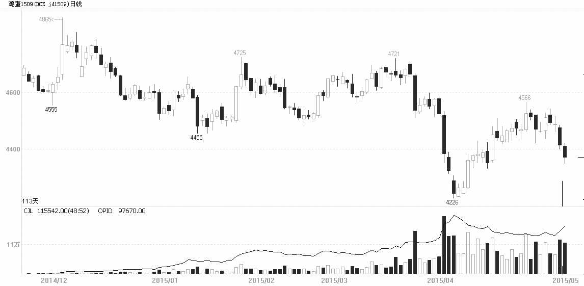 經(jīng)過4月底至5月初的高位振蕩后，上周五以來，大連雞蛋增倉下行，破位低走。這既是對目前雞蛋現(xiàn)貨價格低迷不振的反映，也是對后期雞蛋供應(yīng)增加的一種悲觀預(yù)期。展望后市，蛋雞養(yǎng)殖產(chǎn)能依舊在恢復(fù)性增加周期，而養(yǎng)殖成本對雞蛋價格支撐力度有限，雞蛋期貨仍有下跌空間。