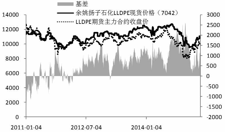 受供给充足和原油滞涨的影响，4月27日至5月12日，LLDPE期货在不到半个月的时间里从最高10400元/吨跌至9600元/吨附近，跌幅达到6.73%。后期随着消费旺季来临，原油价格或在60美元/桶企稳，成本因素将会支撑LLDPE价格。由此预计，LLDPE期价有望止跌企稳，重拾涨势。