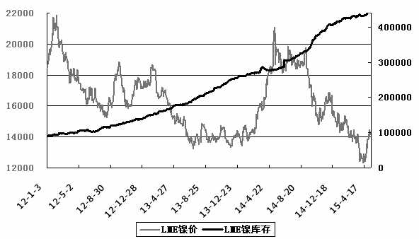 5月以來，LME鎳價數(shù)次沖擊長期壓力線均無功而返，昨日滬鎳以超過1%的幅度領(lǐng)跌有色金屬。從產(chǎn)業(yè)鏈各方面的情況看，鎳價短期不可避免地面臨著大漲后的調(diào)整壓力，但長期上漲趨勢保持完好，后市仍會有不俗表現(xiàn)。