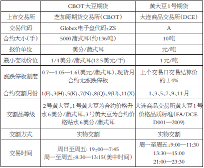 CBOT 和DCE大豆期貨合約的差異分析