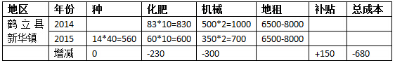 表1：玉米種植成本調(diào)查(單位：元/坰)