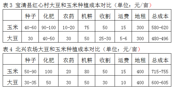 地租占比過(guò)高 大豆種植意愿偏低