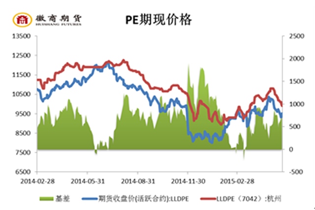 最后，塑料悲觀預(yù)期中的壓力。第二季度以來因?yàn)橄掠无r(nóng)地膜的需求真空期，導(dǎo)致塑料面臨的壓力將更大。最主要的一點(diǎn)壓力就是來自5月底6月初大部分地區(qū)的石化檢修裝置將陸續(xù)開車，這其中就有5月底開車的獨(dú)山子石化，6月初開車的揚(yáng)子巴斯夫，以及武漢乙烯等地的裝置將開車。如此，3月開始涉及全國各地石化的檢修大潮將逐漸進(jìn)入尾聲。石化的開工逐漸上升在需求不足的時(shí)期將形成很大壓力。另外一點(diǎn)是國外的進(jìn)口貨源會(huì)在5月底陸續(xù)到港，而且預(yù)計(jì)進(jìn)口貨源的增長將會(huì)非常明顯。下圖是國內(nèi)LLDPE的表觀消費(fèi)量圖，截止今年3月國內(nèi)PE的表觀消費(fèi)量達(dá)到74.66萬噸，同比增長25.54%。其中進(jìn)口量達(dá)到31萬噸，同比增長34%。可見進(jìn)口量增長的速度之快。以上兩點(diǎn)無疑將會(huì)成為6月壓制塑料價(jià)格的兩大因素。