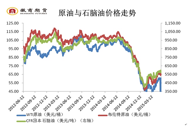 從PTA自身情況而言，目前PTA已開車裝置基本維持滿負(fù)荷，供求基本平衡。但翔鷺二期450萬噸和四川晟達(dá)100萬噸產(chǎn)能6月啟動(dòng)后將明顯提升供應(yīng)量，6月社會(huì)庫存預(yù)計(jì)將重新走高。當(dāng)前市場維持大廠盈利小廠虧損狀態(tài)。而由于交割庫庫存維持高位，1509合約倉單屆時(shí)也面臨清庫壓力，后期有望貼水現(xiàn)貨，整體價(jià)格重心將跟隨原料PX價(jià)格波動(dòng)。而三季度漢邦石化220萬噸新增產(chǎn)能的投放或也將進(jìn)一步對(duì)行情造成沖擊。