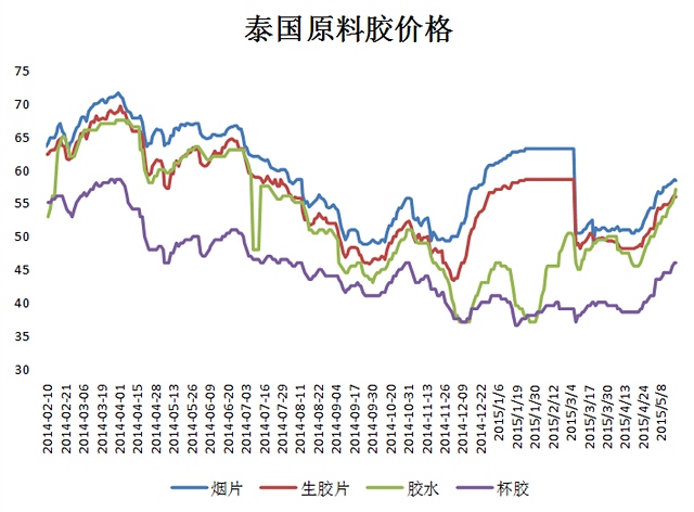 我们认为，当前市场主要的杀跌力量―产业套利和套保空头，正因基差收缩已出现部分离场，且短线再次入场的空间不足，而周四夜盘在原油带动下的反弹则说明市场有望重新站上万四关口，建议在现货止跌回升的情况下，逢低轻仓尝试多单，止损13400。