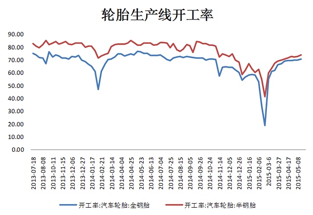 從現(xiàn)貨價格角度來看，雖然上周開始國內(nèi)橡膠期貨和現(xiàn)貨價格都松動回落，但是外盤原料膠和船貨的報價仍持穩(wěn)于高位。5月20日，泰國合艾市場生膠片報55.92泰銖/公斤，煙片報58.42泰銖/公斤，膠水報57泰銖/公斤，杯膠46泰銖/公斤。泰國產(chǎn)3號煙片膠的船貨到岸價為1830美元/噸，較前期最高價僅下跌約2%。