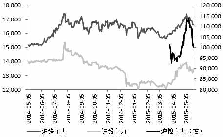 五一節(jié)日過后，有色金屬整體出現(xiàn)回調(diào)行情。滬市銅、鋁、鉛、鋅、鎳本月自高位跌幅分別為3.6%、3.1%、5.3%、5.7%、13.1%。本輪有色金屬回調(diào)，主要源于多頭獲利回吐、美元走強等因素。我們看到，跌幅較大的鉛、鋅、鎳等品種也是前期漲幅較大的品種，其中鉛與鎳皆已接近前期低點，大幅回調(diào)后或現(xiàn)買入時機。