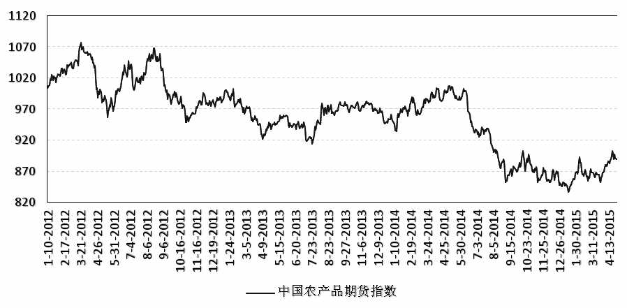 上周，CAFI下跌2.33%，至868.1點(diǎn)。其中，油脂指數(shù)收跌3.29%，軟商品指數(shù)收跌1.02%，飼料指數(shù)加速下跌2.99%，谷物指數(shù)下跌0.38%。