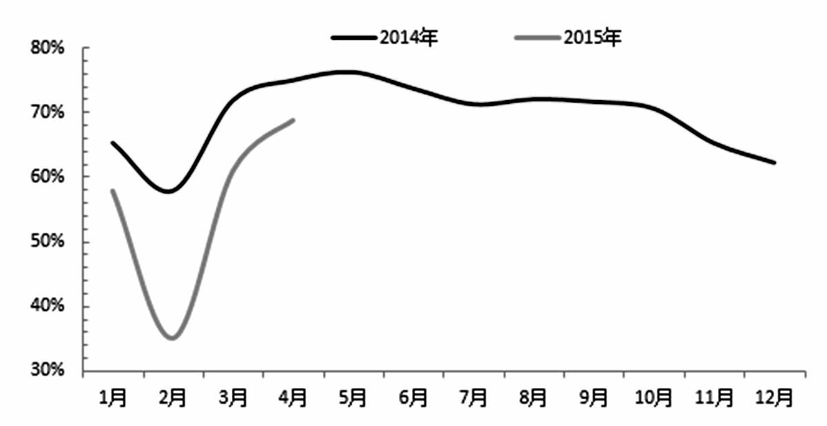 低迷膠價打擊國內(nèi)膠農(nóng)開割積極性，曾令天膠減產(chǎn)因素升溫提振滬膠期價走強。不過，從近期公布的天膠進口數(shù)據(jù)、庫存數(shù)據(jù)以及終端消費數(shù)據(jù)來看，弱需求因素的負面壓力還是較供給端收縮的正面推力更勝一籌。滬膠主力1509合約期價在多空力量決出勝負之后，理性選擇回歸弱勢運行的狀態(tài)中。