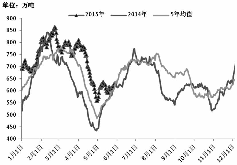 近期動力煤期貨主力1509合約在上沖430元/噸時，遭遇較強阻力，盤面重心再度回落至420元/噸左右。在當前需求沒有明顯回暖的情況下，預(yù)計后市動力煤期貨反彈空間依然有限，430元/噸是重要阻力位。