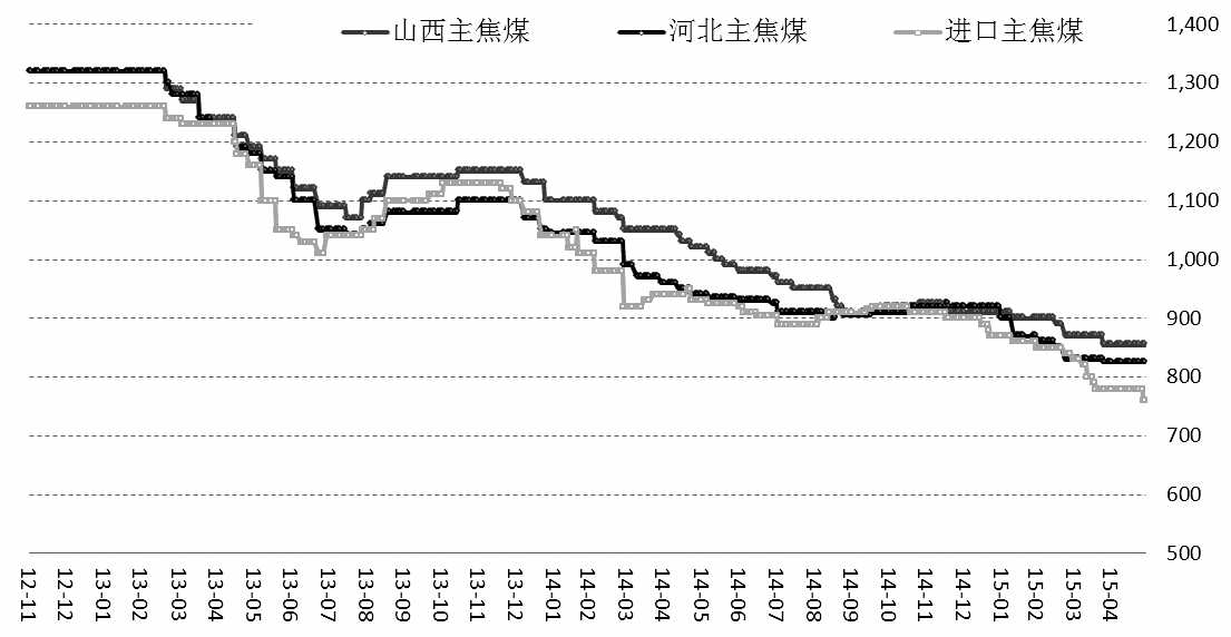 圖為港口焦煤現(xiàn)貨價格走勢