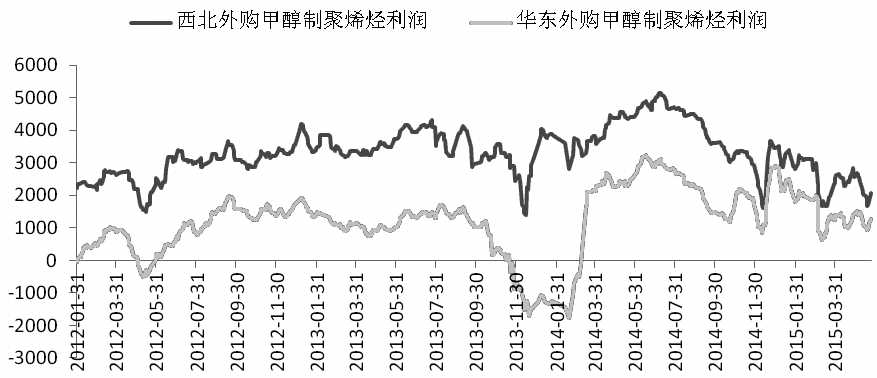 甲醇制烯烃装置受制于甲醇短缺，或延期投产