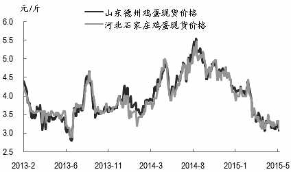 最近，雞蛋期貨主力1509合約持續(xù)下跌，并跌破前期低點(diǎn)4226元/500千克，目前在4200元/500千克獲得支撐。從雞蛋供需情況、養(yǎng)殖成本以及現(xiàn)貨成交來(lái)看，雞蛋期貨短期弱勢(shì)難改，中長(zhǎng)期上漲空間有限。