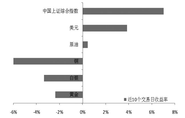 受美國經(jīng)濟(jì)數(shù)據(jù)好轉(zhuǎn)以及美聯(lián)儲暗示今年可能加息的影響，黃金價格自近三個月的高點(diǎn)回到了1200美元/盎司以下，重返前期1180―1220美元/盎司振蕩區(qū)間下沿。我們認(rèn)為，在持續(xù)了近三個月的窄幅盤整格局之后，目前黃金市場的下行風(fēng)險正在累積。在經(jīng)濟(jì)信號和政策信號逐步趨于明朗化的背景下，近期金價向下?lián)舸?180美元/盎司的條件已經(jīng)具備。