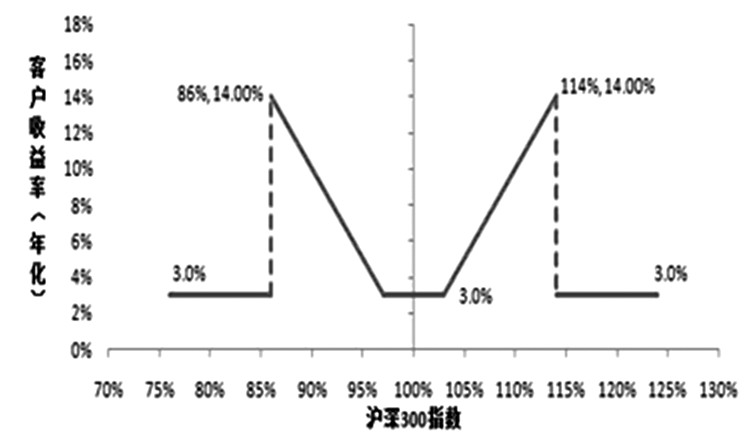 国内主流结构化产品运用场外期权的方法