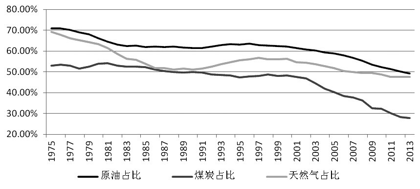 图为1975―2013年经合组织成员国年度能源消费量占全球消费量的比重（%）