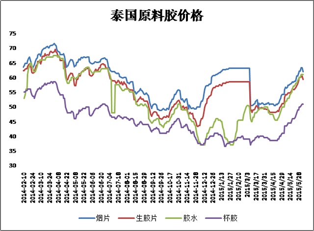 因此，從基差角度來說，滬膠連續(xù)下跌之后，在14000存在買入機(jī)會(huì)，但從消息面和資金面來說，市場(chǎng)心態(tài)并不穩(wěn)定，建議多單暫時(shí)離場(chǎng)觀望，同時(shí)買1空9套利也建議離場(chǎng)。