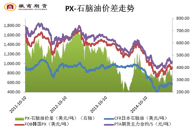 從PTA價格分析，據(jù)6月3日報價數(shù)據(jù)測算，目前PTA理論成本在5290元/噸附近，而現(xiàn)貨報價在5080元/噸，理論上PTA生產(chǎn)虧損210元/噸，而在5月下旬PTA理論虧損達(dá)330元/噸?？梢娊?jīng)過前期的反彈修復(fù)，PTA生產(chǎn)虧損收窄。這樣一來，除非6月PX價格大幅上漲，不然6月PTA工廠大幅檢修的可能性不大，PTA去庫存進(jìn)程或?qū)⒋蠓鶞p緩甚至結(jié)束，PTA期現(xiàn)貨價格將逐漸感受到來自供應(yīng)端的壓力。