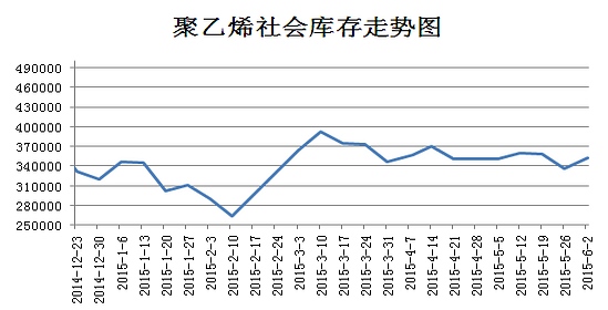 綜上所述，雖然塑料期價(jià)走勢(shì)在近期表現(xiàn)不突出，但是各方的影響因素都是利空的。在這樣的氛圍下，塑料價(jià)格向上突破可以說沒有動(dòng)力支撐，因此期價(jià)在中長(zhǎng)線的格局仍不樂觀。從盤面上看，60日均線已經(jīng)上穿了均線系統(tǒng)，60日均線在上方的壓制了力將會(huì)非常明顯。具體操作上中長(zhǎng)線投資者可在60日均線下方逢高沽空，60均線可設(shè)為止損線。短線建議看9300-9500一線的震蕩表現(xiàn)。