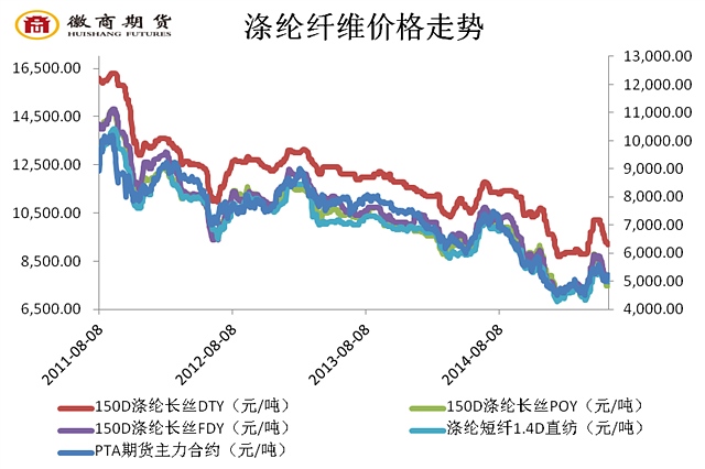 综上所述，原油反弹阻力不断加大；日本PX装置起火影响基本消除，后期多套PX装置复工和中金石化PX装置投产将削弱PTA成本端支撑力度；而PTA自身供应也将在6月逐步恢复，PTA去库存进程恐将结束，加之下游聚酯库存依然偏高，纺织行业却进入淡季，前期炒作行情恐难以延续，预计PTA期现货价格将重新走弱。操作上，建议投资者背靠5230逢反弹沽空为主，第一目标位5000。