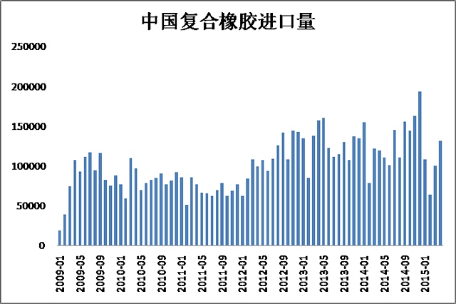 資金方面，本周先后有多家券商將中國平安、中信證券、興業(yè)銀行調(diào)出融資標(biāo)的池，周四更有一家宣布將所有創(chuàng)業(yè)板股票剔除出“兩融”標(biāo)的。限制股市杠桿化交易的行動繼續(xù)加強(qiáng)。此外，股市也正在本周進(jìn)行沖擊5000點的嘗試，市場心態(tài)在此背景下變得十分“浮躁”，資金流入流出的速度加快。對滬膠市場也產(chǎn)生了一定影響，這從周四橡膠與股指十分相似的走勢中可見一斑。